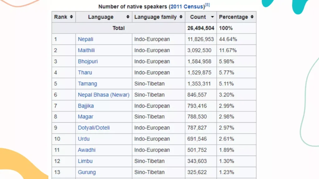 Most Spoken Language in Nepal